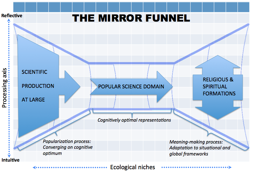 The Mirror Funnel model of transmission of science-based representations.